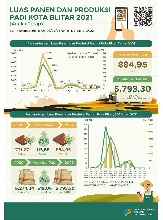 Luas Panen dan Produksi Padi di Kota Blitar 2021 (Angka Tetap)