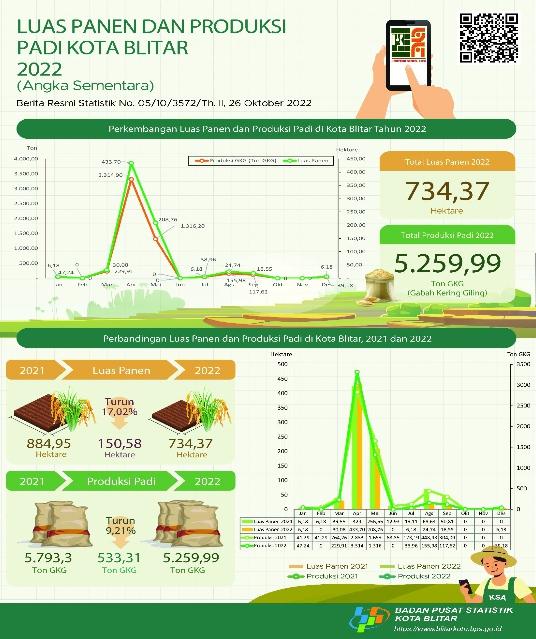 Luas Panen dan Produksi Padi Kota Blitar 2022 (Angka Sementara)