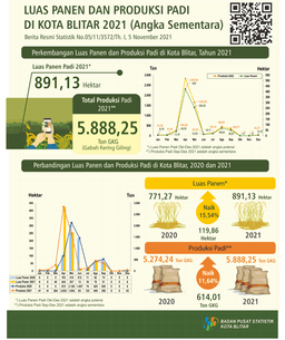 Luas Panen Dan Produksi Padi Di Kota Blitar 2021 (Angka Sementara)