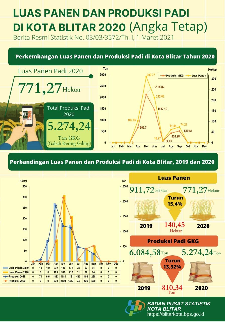 Luas Panen dan Produksi Padi Kota Blitar 2020