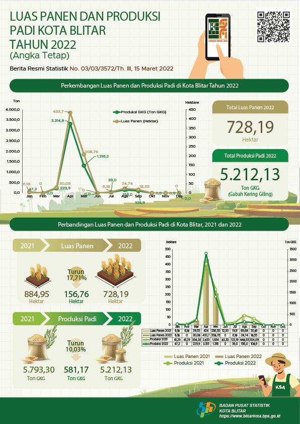 Luas Panen dan Produksi Padi di Kota Blitar Tahun 2022 (Angka Tetap)