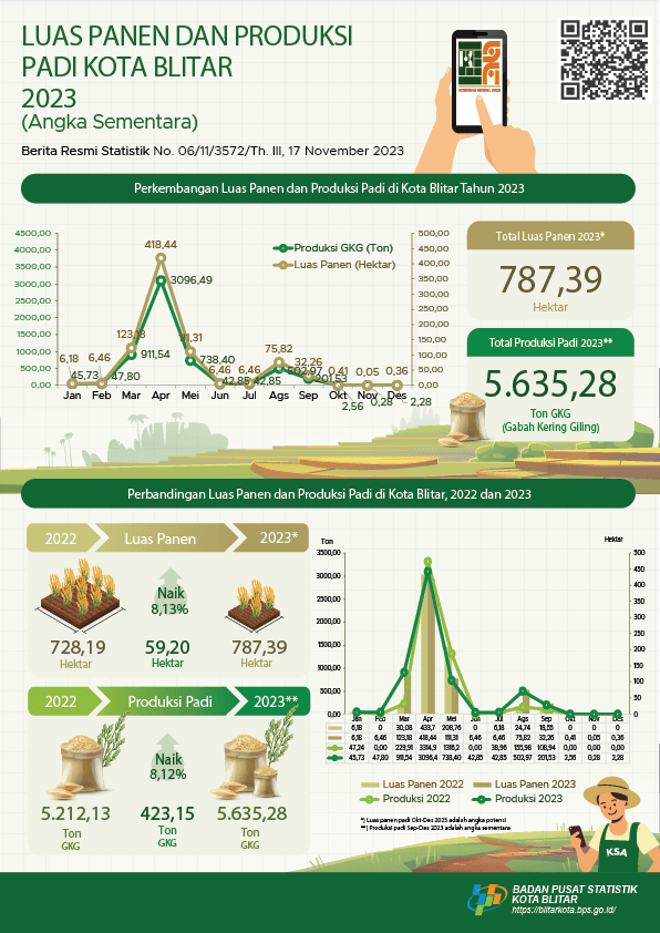 BRS Luas Panen dan Produksi Padi di Kota Blitar 2023 (Angka Sementara)