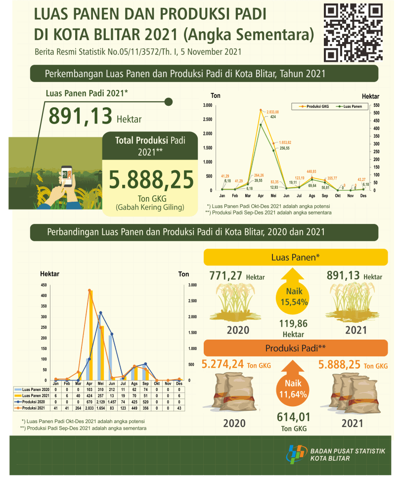 Luas Panen dan Produksi Padi di Kota Blitar 2021 (Angka Sementara)